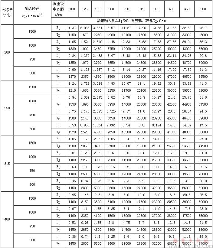 CCWU、CCWS、CCWO減速機(jī)輸入功率P1及輸出轉(zhuǎn)矩T2（JB/T7008-1993）