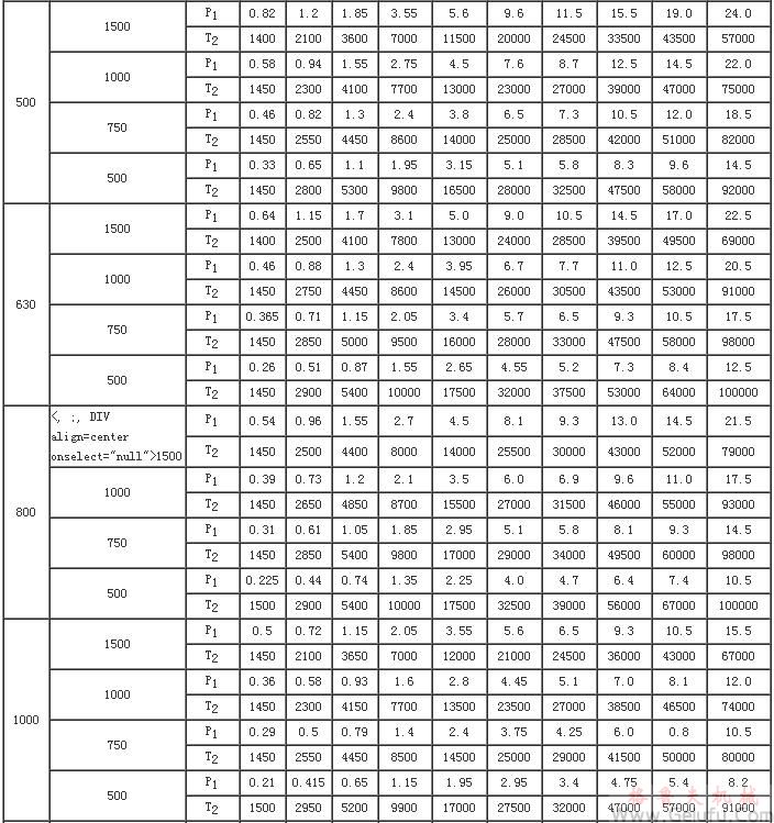 CCWU、CCWS、CCWO減速機(jī)輸入功率P1及輸出轉(zhuǎn)矩T2（JB/T7008-1993）