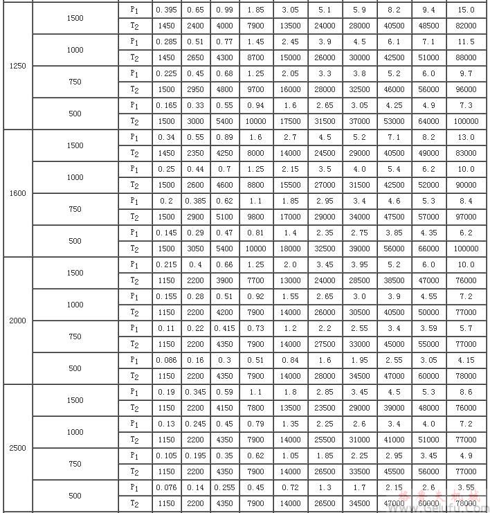 CCWU、CCWS、CCWO減速機(jī)輸入功率P1及輸出轉(zhuǎn)矩T2（JB/T7008-1993）