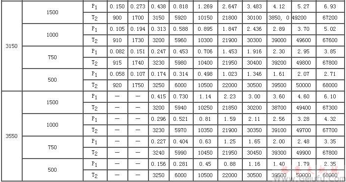 CCWU、CCWS、CCWO減速機(jī)輸入功率P1及輸出轉(zhuǎn)矩T2（JB/T7008-1993）