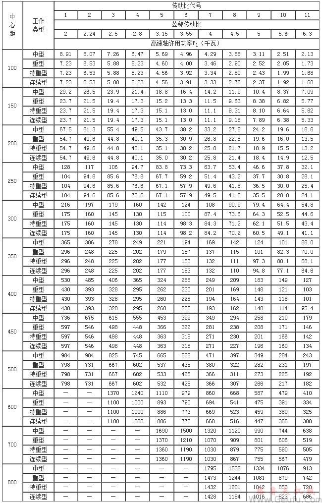 ZD10、ZDH10、ZDSH10、ZD15、ZDH15、ZDSH15、ZD20、ZDH20、ZDSH20、ZD25、ZDH25、ZDSH25、ZD30、ZDH30、ZDSH30、ZD35、ZDH35、ZDSH35、ZD40、ZDH40、ZDSH40、ZD45、ZDH45、ZDSH45、ZD50、ZDH50、ZDSH50、ZD60、ZDH60、ZDSH60、ZD70、ZDH70、ZDSH70、ZD80、ZDH80、ZDSH80、單級圓柱齒輪減速機(jī)承載能力