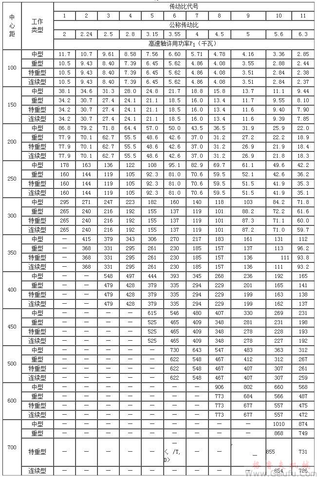 ZD10、ZDH10、ZDSH10、ZD15、ZDH15、ZDSH15、ZD20、ZDH20、ZDSH20、ZD25、ZDH25、ZDSH25、ZD30、ZDH30、ZDSH30、ZD35、ZDH35、ZDSH35、ZD40、ZDH40、ZDSH40、ZD45、ZDH45、ZDSH45、ZD50、ZDH50、ZDSH50、ZD60、ZDH60、ZDSH60、ZD70、ZDH70、ZDSH70、ZD80、ZDH80、ZDSH80、單級圓柱齒輪減速機承載能力