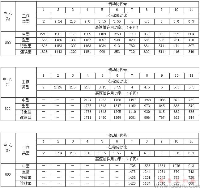 ZD10、ZDH10、ZDSH10、ZD15、ZDH15、ZDSH15、ZD20、ZDH20、ZDSH20、ZD25、ZDH25、ZDSH25、ZD30、ZDH30、ZDSH30、ZD35、ZDH35、ZDSH35、ZD40、ZDH40、ZDSH40、ZD45、ZDH45、ZDSH45、ZD50、ZDH50、ZDSH50、ZD60、ZDH60、ZDSH60、ZD70、ZDH70、ZDSH70、ZD80、ZDH80、ZDSH80、單級圓柱齒輪減速機(jī)承載能力