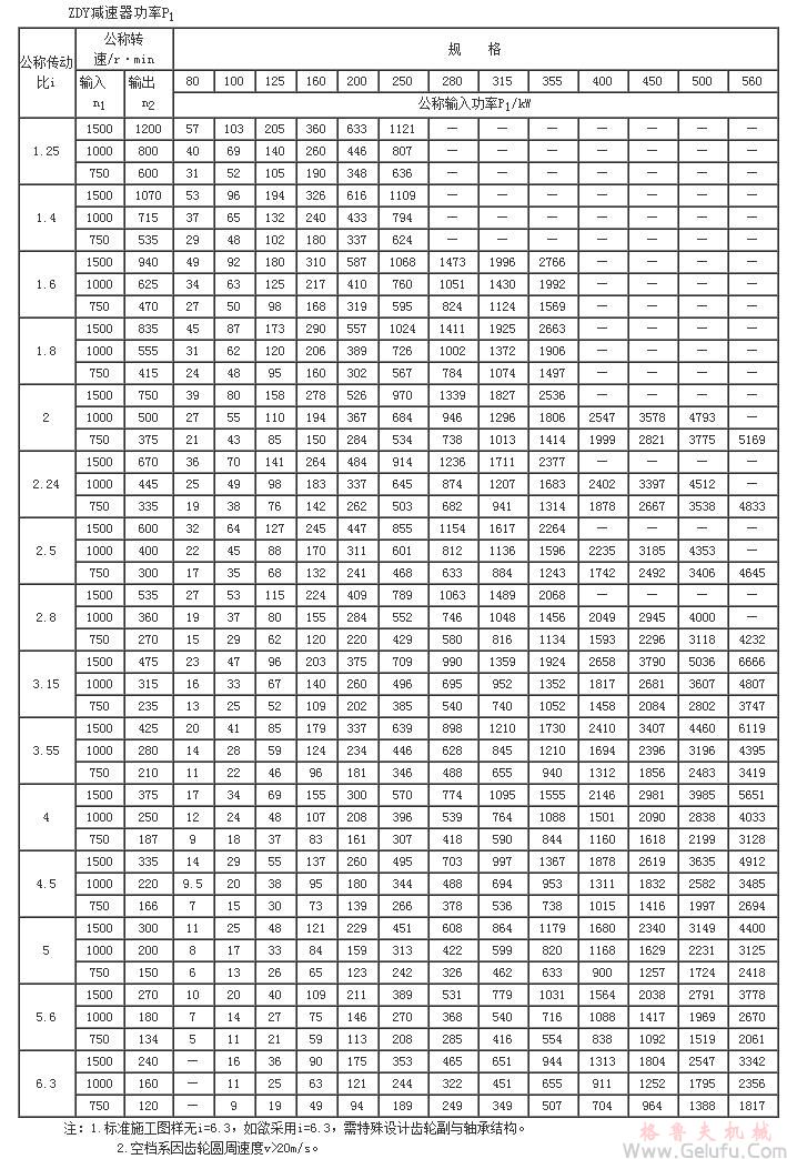 ZDY80、ZDY100、ZDY125、ZDY160、ZDY200、ZDY250、ZDY280、ZDY315、ZDY355、ZDY400、ZDY450、ZDY500、ZDY560、減速機功率JB/T8853-2001