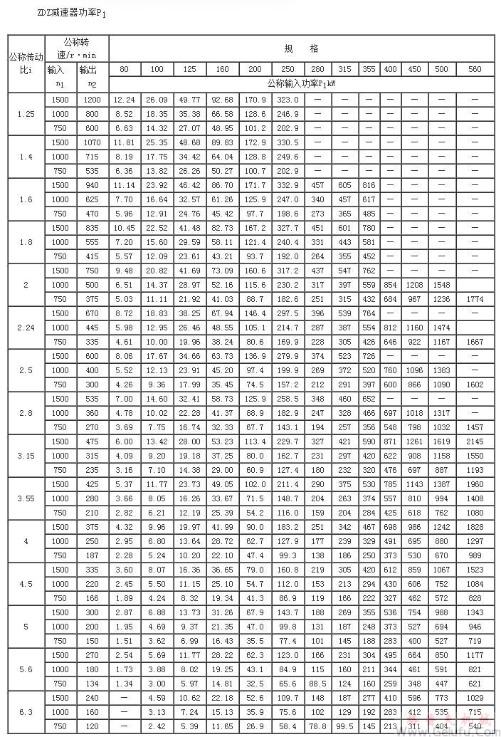 ZDZ80、ZDZ100、ZDZ125、ZDZ160、ZDZ200、ZDZ250、ZDZ280、ZDZ315、ZDZ355、ZDZ400、ZDZ450、ZDZ500、ZDZ560、減速機功率JB/T8853-2001