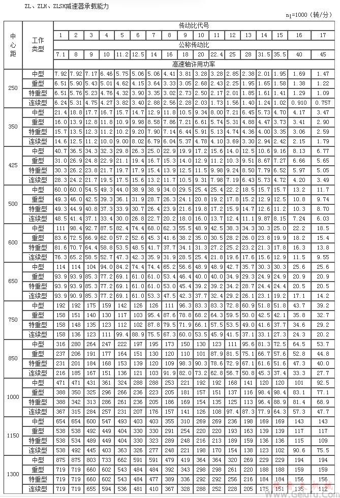 ZL25、ZLH25、ZLSH25、ZL35、ZLH35、ZLSH35、ZL4.25、ZLH4.25、ZLSH4.25、ZL50、ZLH50、ZLSH50、ZL60、ZLH60、ZLSH60、ZL65、ZLH65、ZLSH65、ZL75、ZLH75、ZLSH75、ZL85、ZLH85、ZLSH85、ZL100、ZLH100、ZLSH100、ZL115、ZLH115、ZLSH115、ZL135、ZLH135、ZLSH135、減速機(jī)承載能力n1=1000（轉(zhuǎn)/分）