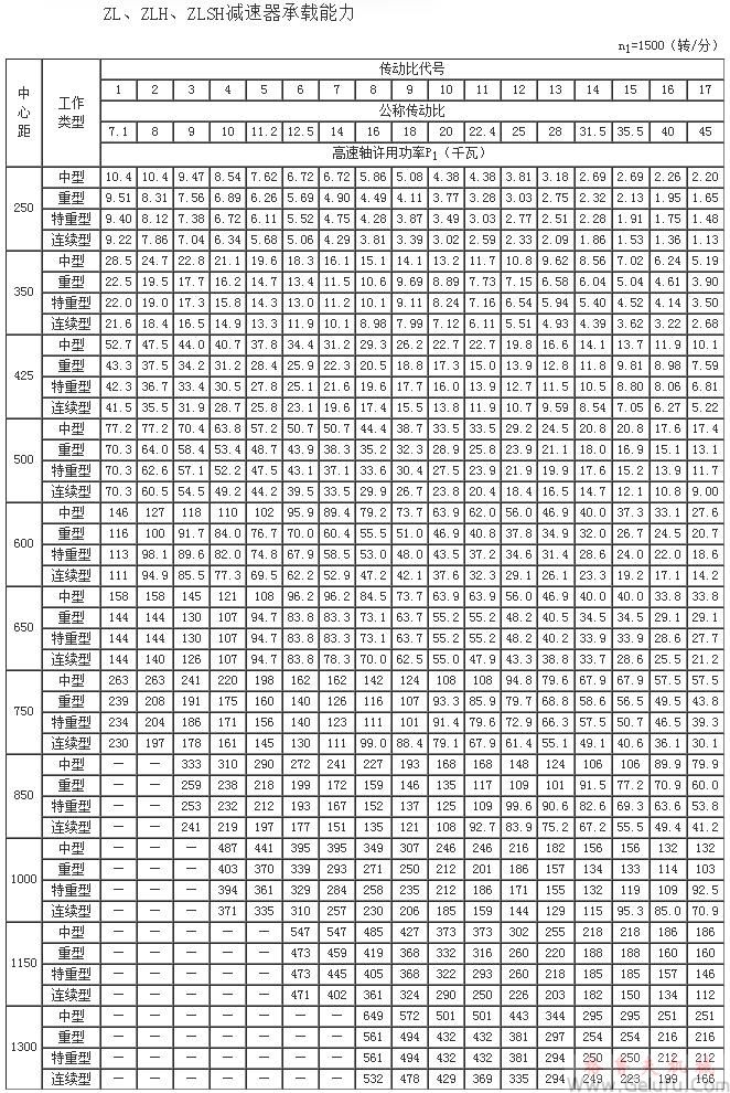 ZL25、ZLH25、ZLSH25、ZL35、ZLH35、ZLSH35、ZL4.25、ZLH4.25、ZLSH4.25、ZL50、ZLH50、ZLSH50、ZL60、ZLH60、ZLSH60、ZL65、ZLH65、ZLSH65、ZL75、ZLH75、ZLSH75、ZL85、ZLH85、ZLSH85、ZL100、ZLH100、ZLSH100、ZL115、ZLH115、ZLSH115、ZL135、ZLH135、ZLSH135、減速機(jī)承載能力n1=1500（轉(zhuǎn)/分）