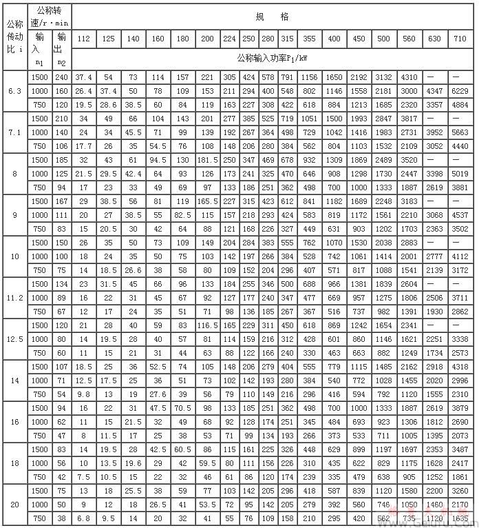 ZLY112、ZLY125、ZLY140、ZLY160、ZLY180、ZLY200、ZLY224、ZLY250、ZLY280、ZLY315、ZLY355、ZLY400、ZLY450、ZLY500、ZLY560、ZLY630、ZLY710、減速機的功率(JB/T8853-2001)