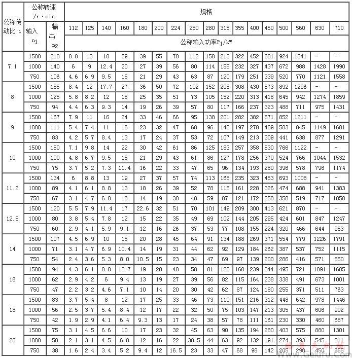 ZLZ112、ZLZ125、ZLZ140、ZLZ160、ZLZ180、ZLZ200、ZLZ224、ZLZ250、ZLZ280、ZLZ315、ZLZ355、ZLZ400、ZLZ450、ZLZ500、ZLZ560、ZLZ630、ZLZ710、減速機的功率(JB/T8853-2001)