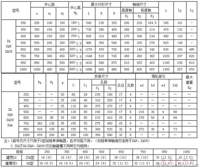 ZQ250、ZQH250、ZQSH250、ZQ350、ZQH350、ZQSH350、ZQ400、ZQH400、ZQSH400、ZQ500、ZQH500、ZQSH500、ZQ650、ZQH650、ZQSH650、ZQ850、ZQH850、ZQSH850、ZQ1000、ZQH1000、ZQSH1000型減速機(jī)的外形尺寸及其裝配型式