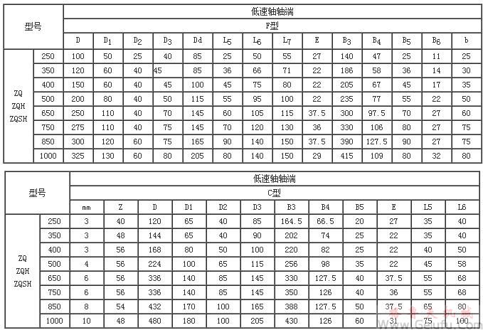 ZQ250、ZQH250、ZQSH250、ZQ350、ZQH350、ZQSH350、ZQ400、ZQH400、ZQSH400、ZQ500、ZQH500、ZQSH500、ZQ650、ZQH650、ZQSH650、ZQ850、ZQH850、ZQSH850、ZQ1000、ZQH1000、ZQSH1000係列齒輪減速機(jī)軸端尺寸（C型、F型）