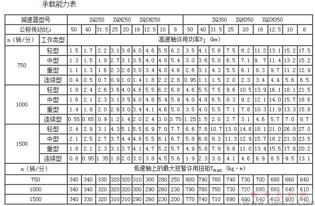 ZQ、ZQH、ZQSH減速機的承載能力表（中心距250～350）