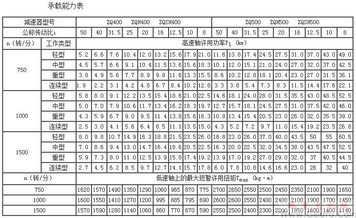 ZQ、ZQH、ZQSH減速機的承載能力表（中心距400～500）