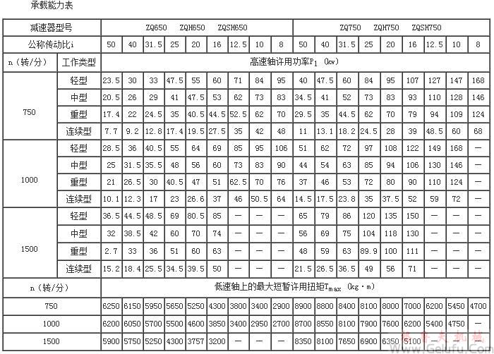 Q、ZQH、ZQSH減速機(jī)的承載能力表（中心距650～750）