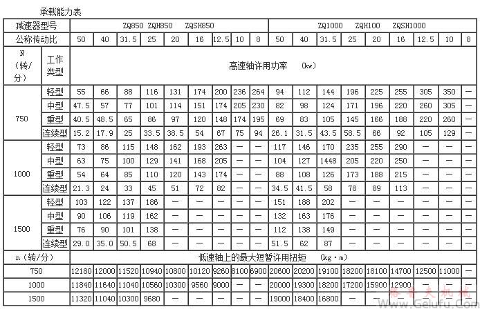 ZQ、ZQH、ZQSH減速機(jī)的承載能力表（中心距850～1000）