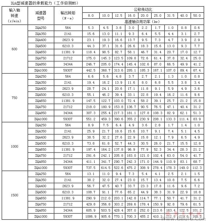 ZQ減速機(jī)的承載能力（工作級別M5）