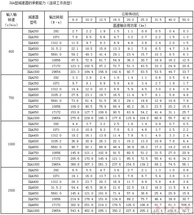 ZQA減速機(jī)的承載能力（連續(xù)工作類型）