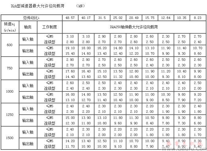 ZQA型減速機(jī) 大允許徑向載荷(ZQA250)