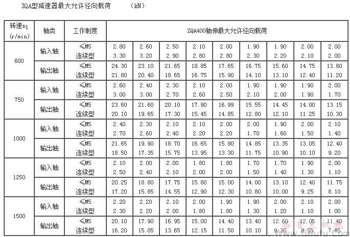 ZQA型減速機(jī) 大允許徑向載荷(ZQA400)