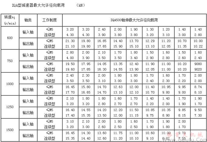 ZQA型減速機(jī) 大允許徑向載荷(ZQA500)