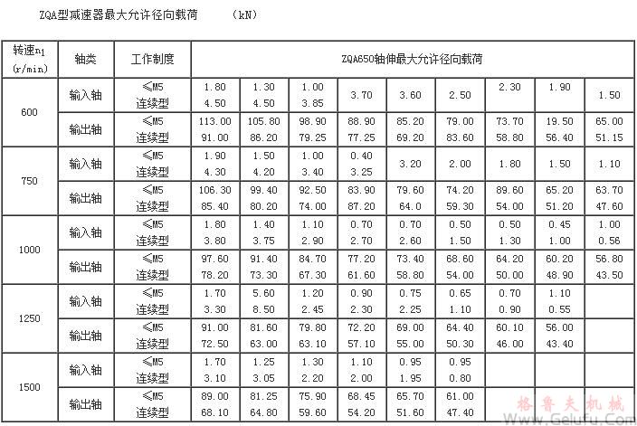 ZQA型減速機(jī) 大允許徑向載荷(ZQA650)