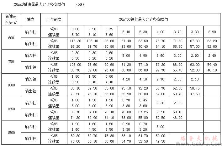 ZQA型減速機(jī) 大允許徑向載荷(ZQA750)