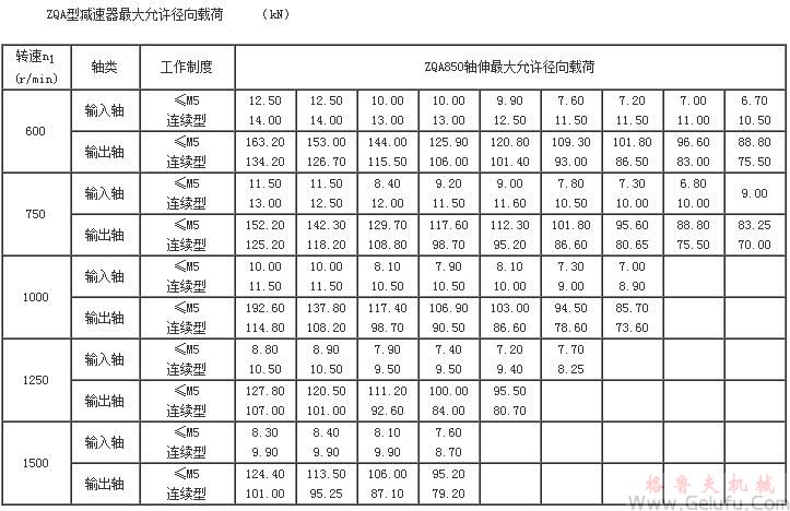 ZQA型減速機(jī) 大允許徑向載荷(ZQA850)