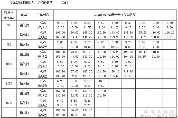 ZQA型減速機(jī) 大允許徑向載荷(ZQA1000)