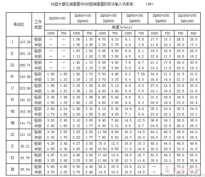 ZQ型大速比減速機(jī)與ZQD型減速機(jī)的容許輸入功率表