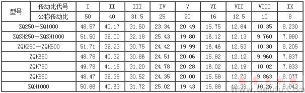 ZQ、ZQH、ZQSH減速機實際傳動比