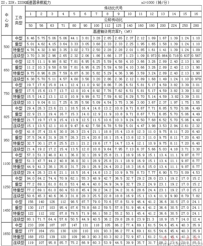 ZS50、ZSH50、ZSSH50、ZS65、ZSH65、ZSSH65、ZS75、ZSH75、ZSSH75、ZS82.5、ZSH82.5、ZSSH82.5、ZS95、ZSH95、ZSSH95、ZS110、ZSH110、ZSSH110、ZS125、ZSH125、ZSSH125、ZS145、ZSH145、ZSSH145、ZS165、ZSH165、ZSSH165、減速機承載能力