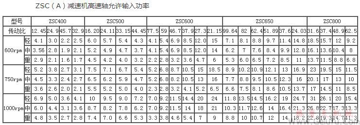 ZSC（A）減速機(jī)高速軸允許輸入功率