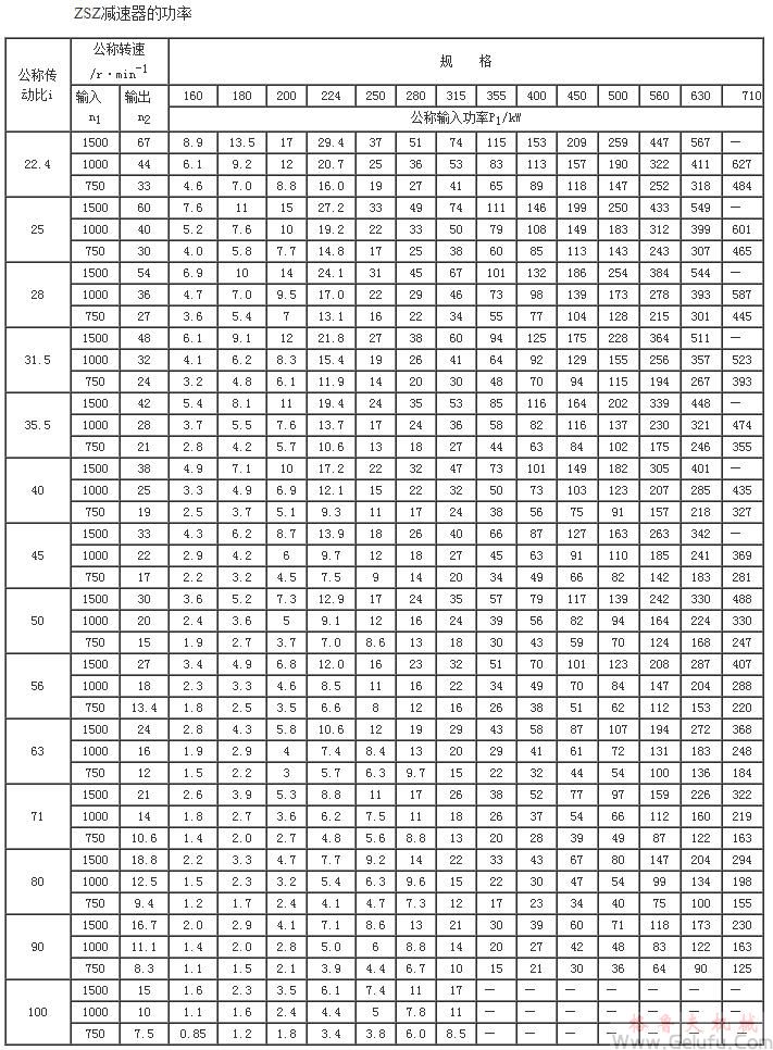 ZSZ160、ZSZ180、ZSZ00、ZSZ224、ZSZ250、ZSZ280、ZSZ315、ZSZ355、ZSZ400、ZSZ450、ZSZ500、ZSZ560、ZSZ630、ZSZ710、減速機的功率(JB/T8853-2001)
