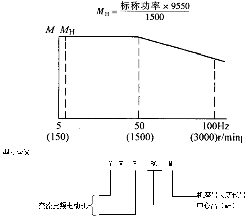 YVP系列變頻調(diào)速電動機特點（H80～355mm）