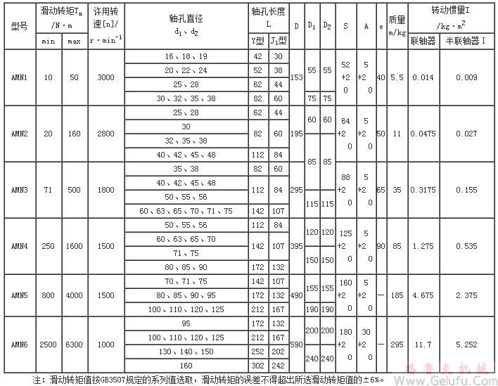 AMN型內(nèi)張摩擦式安全聯(lián)軸機(jī)外形及安裝尺寸