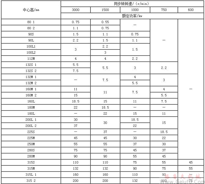 電動(dòng)機(jī)的機(jī)座號(hào)、功率及轉(zhuǎn)速