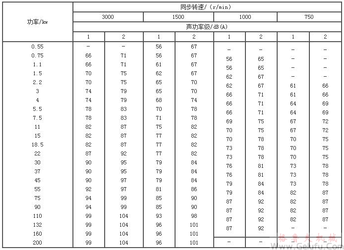 Y係列（IJP44）電動(dòng)機(jī)空載聲聲功率級(jí)數(shù)值