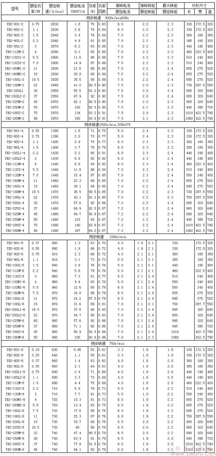 YB2係列隔爆型三相異步電動(dòng)機(jī)的主要技術(shù)數(shù)據(jù)