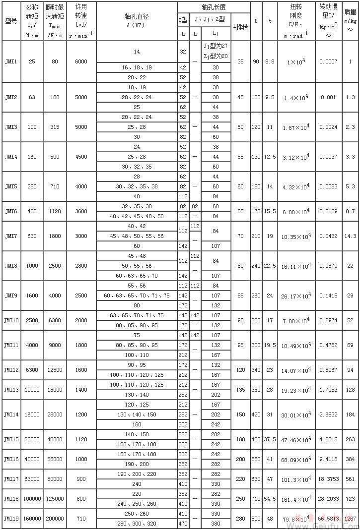 JMI膜片聯(lián)軸機基本參數(shù)和主要尺寸