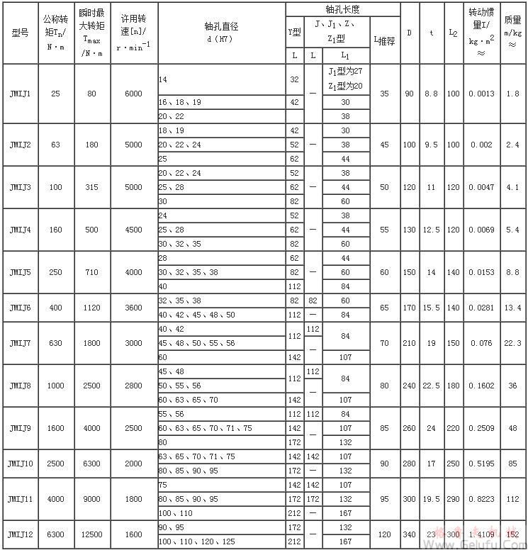 JMIJ膜片聯(lián)軸機基本參數(shù)和主要尺寸