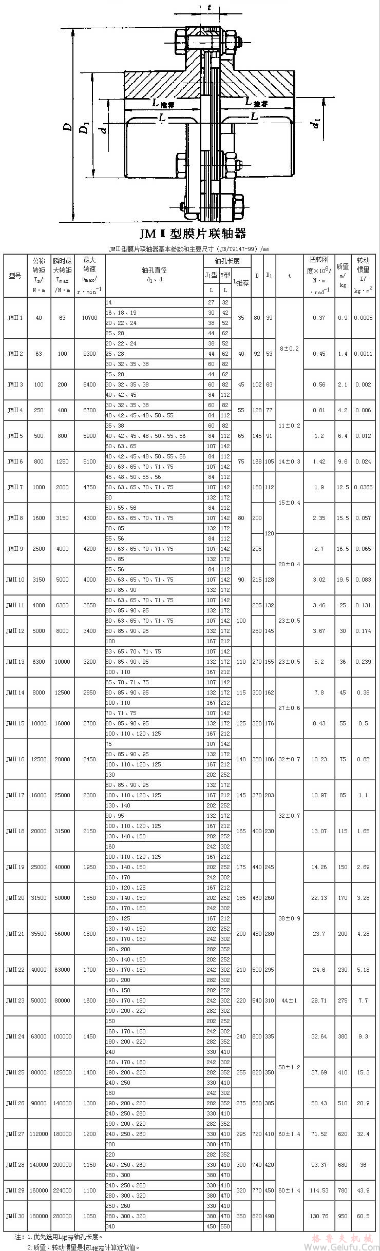 JMⅡ膜片聯(lián)軸機基本參數(shù)和主要尺寸