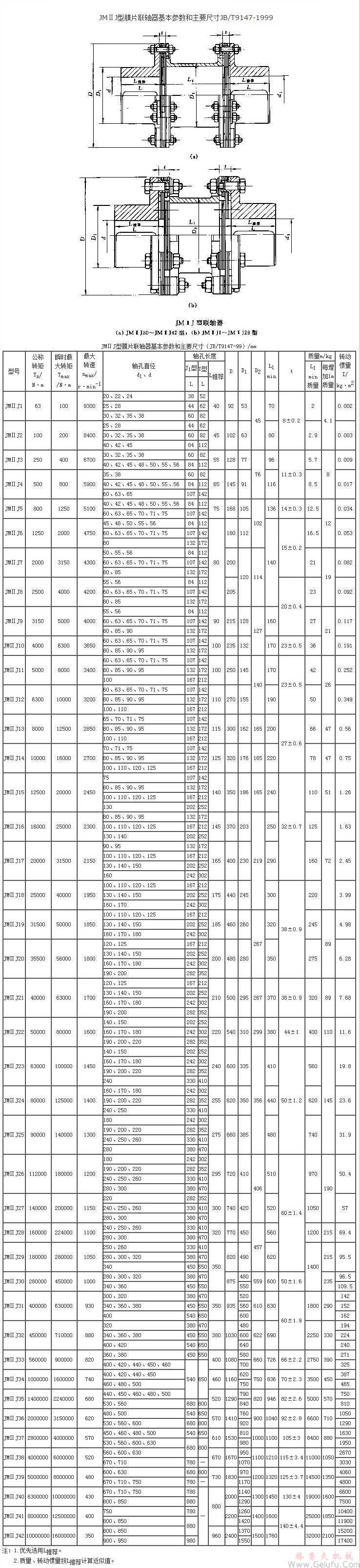 JMⅡJ膜片聯(lián)軸機基本參數(shù)和主要尺寸