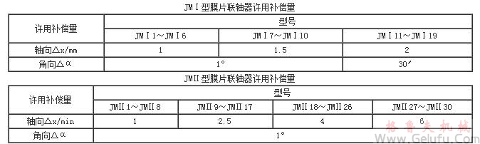 膜片聯(lián)軸機許用補償量