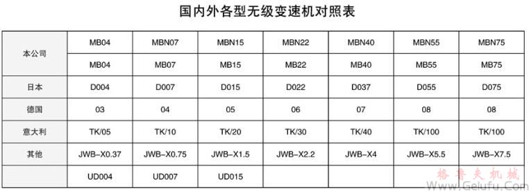 MB系列行星摩擦機(jī)械無(wú)級(jí)減速機(jī)各國(guó)型號(hào)對(duì)照表