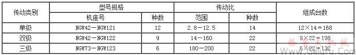 NGW行星齒輪減速機(jī)規(guī)格種類