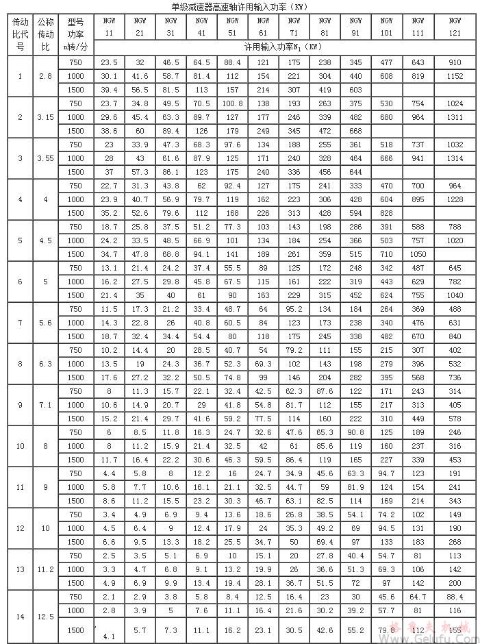 NGW11、NGW21、NGW31、NGW41、NGW51、NGW61、NGW71、NGW81、NGW91、NGW101、NGW111、NGW121、單級(jí)減速機(jī)高速軸許用輸入功率KWJB1799-76