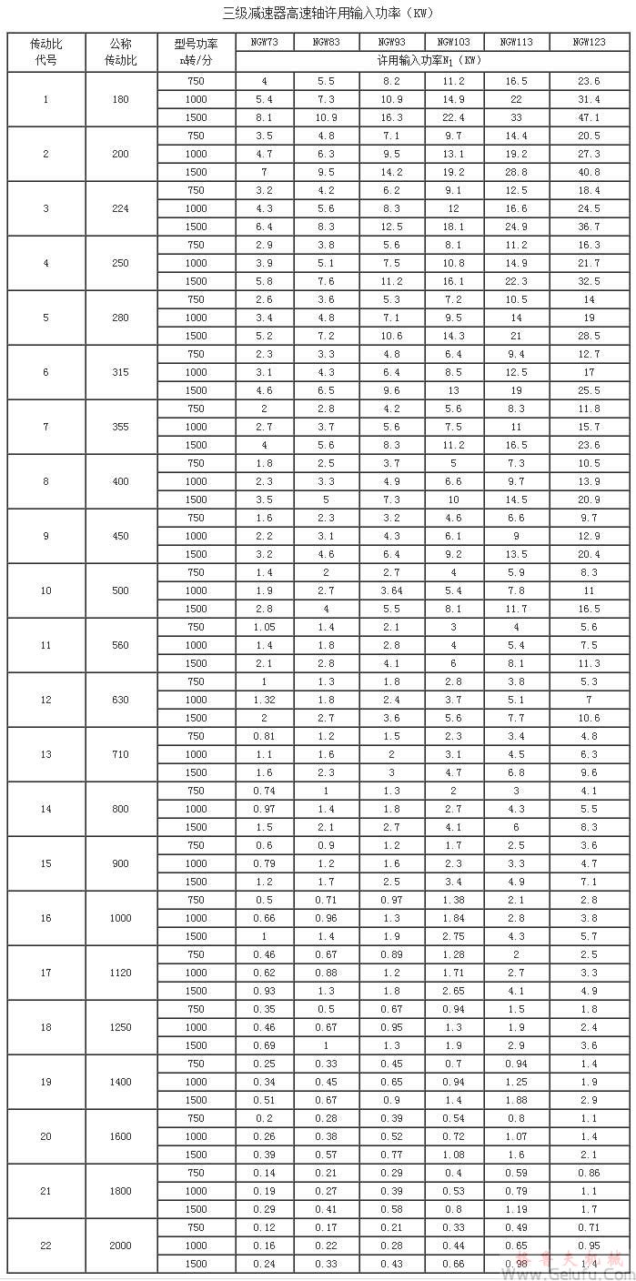 NGW73、NGW83、NGW93、NGW103、NGW113、NGW123、三級(jí)減速機(jī)高速軸許用輸入功率KWJB1799-76