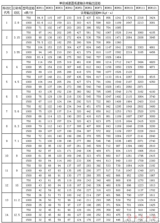 NGW11、NGW21、NGW31、NGW41、NGW51、NGW61、NGW71、NGW81、NGW91、NGW101、NGW111、NGW121、單級減速機(jī)低速軸許用輸出扭矩JB1799-76