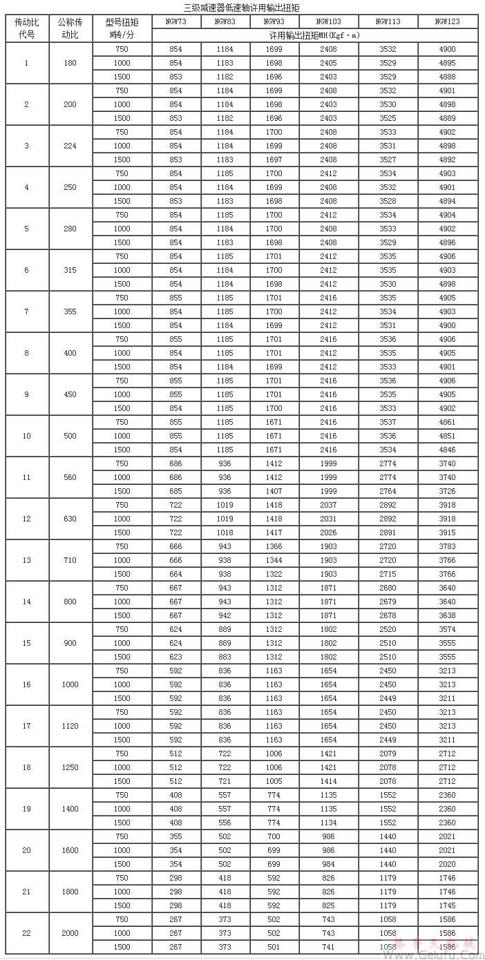 NGW73、NGW83、NGW93、NGW103、NGW113、NGW123、三級(jí)減速機(jī)低速軸許用輸出扭矩JB1799-76