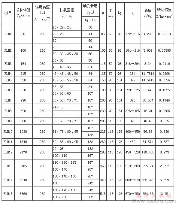 H型平行軸聯(lián)軸器基本參數(shù)和主要尺寸